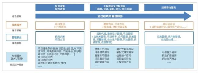 &ldquo;技術(shù)+管理&rdquo;:設(shè)計企業(yè)全過程工程咨詢服務(wù)新路徑