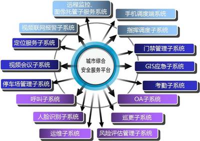 城市綜合安全服務(wù)平臺 打造新業(yè)態(tài)保安行業(yè)生態(tài)圈!